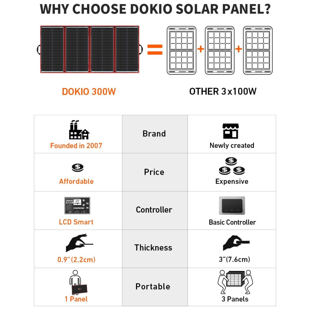 DOKIO Painel Solar portátil dobrável monocristalino com controlador de carga USB 300W 12V 1 unidade - Imagem 5
