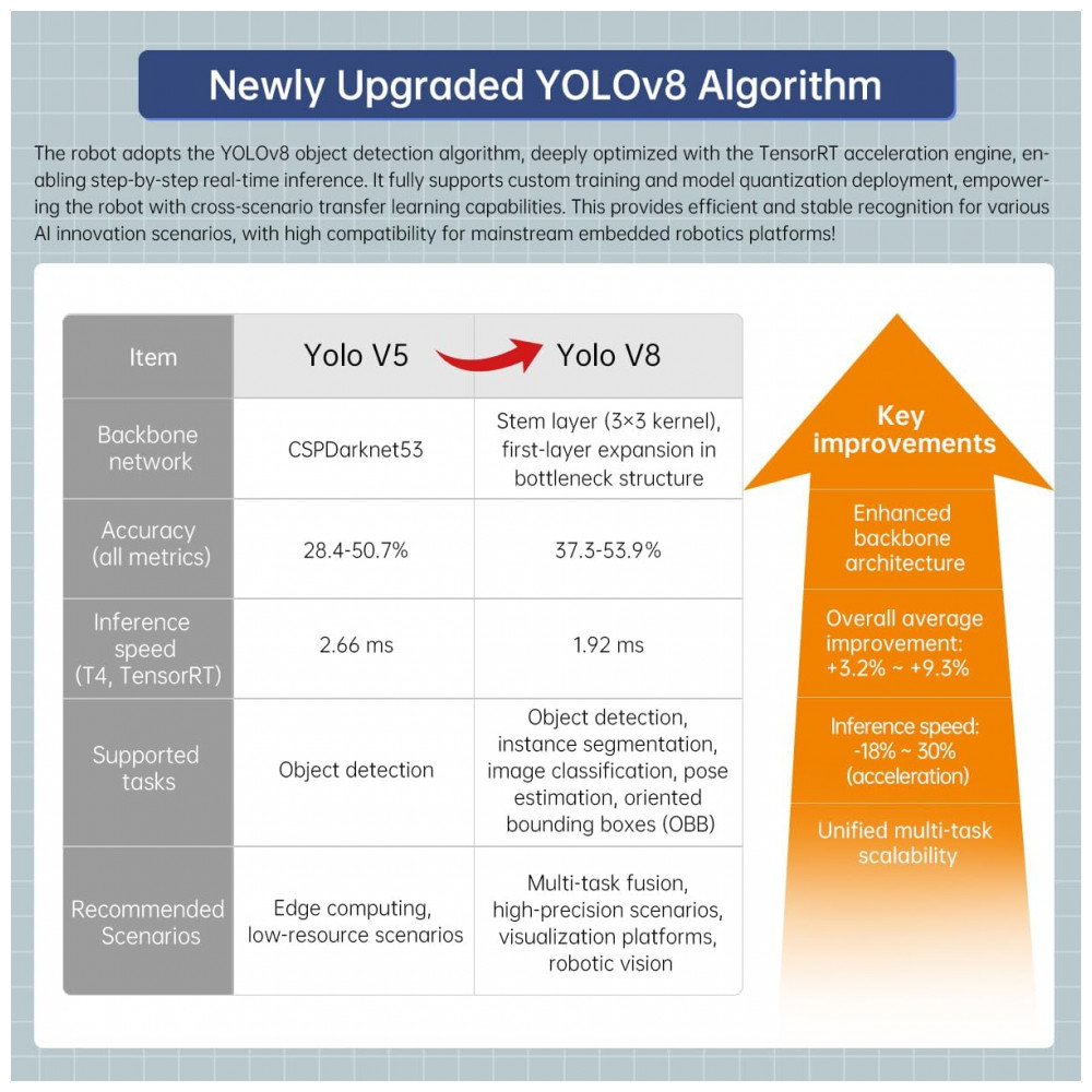 Hiwonder ArmPi Ultra – Braço Robótico 6DOF com ROS2, ChatGPT e Visão Computacional – Kit Avançado para Ensino de Inteligência Artificial e Programação com Raspberry Pi - Imagem 9