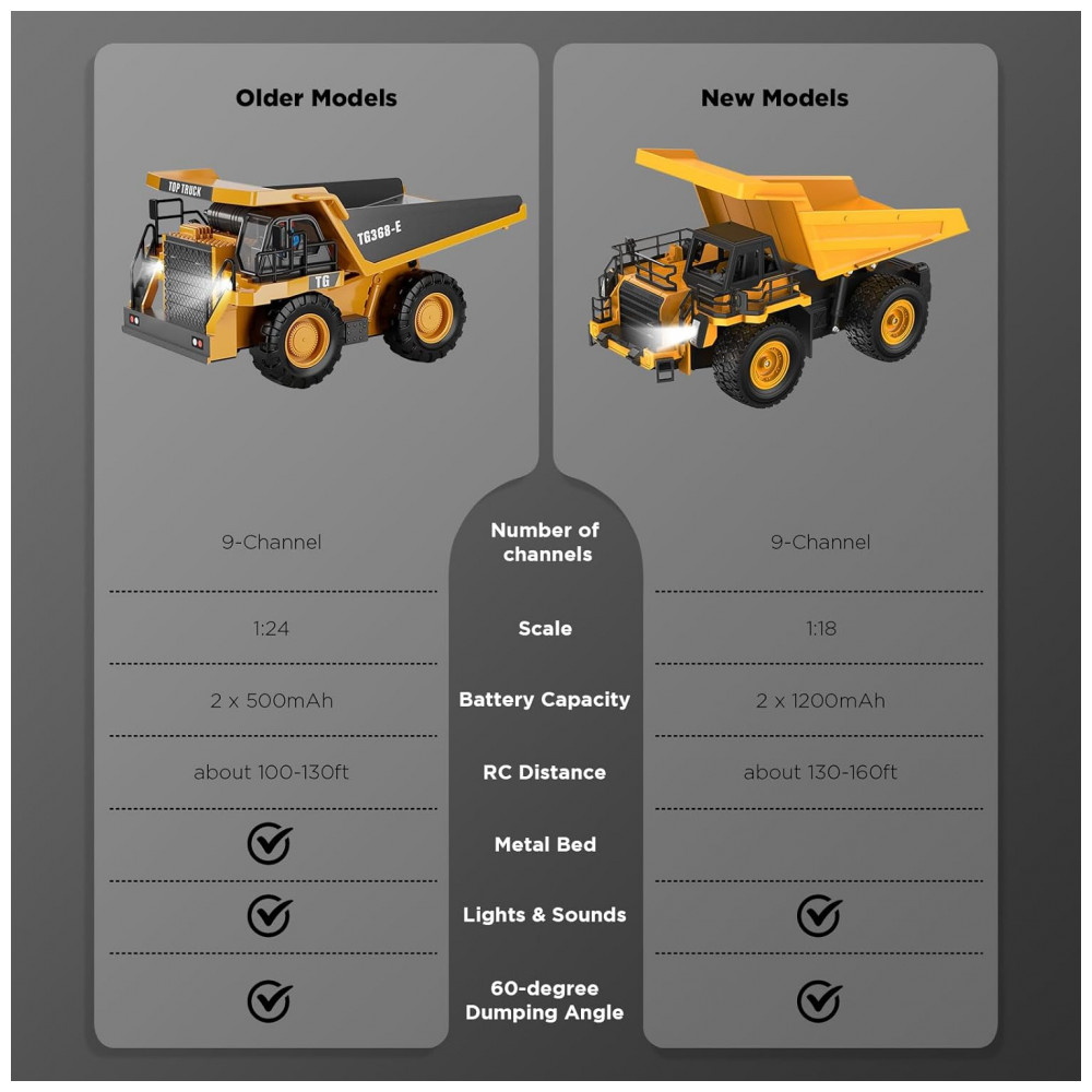 ECTQ3DWQNDYD0B_5-1.jpg - Caminhão Basculante de Controle Remoto 9 Canais na Escala 1:18, Brinquedo de Construção com Luzes e Sons Realistas, Rodas Todo-Terreno, KIDDITOY