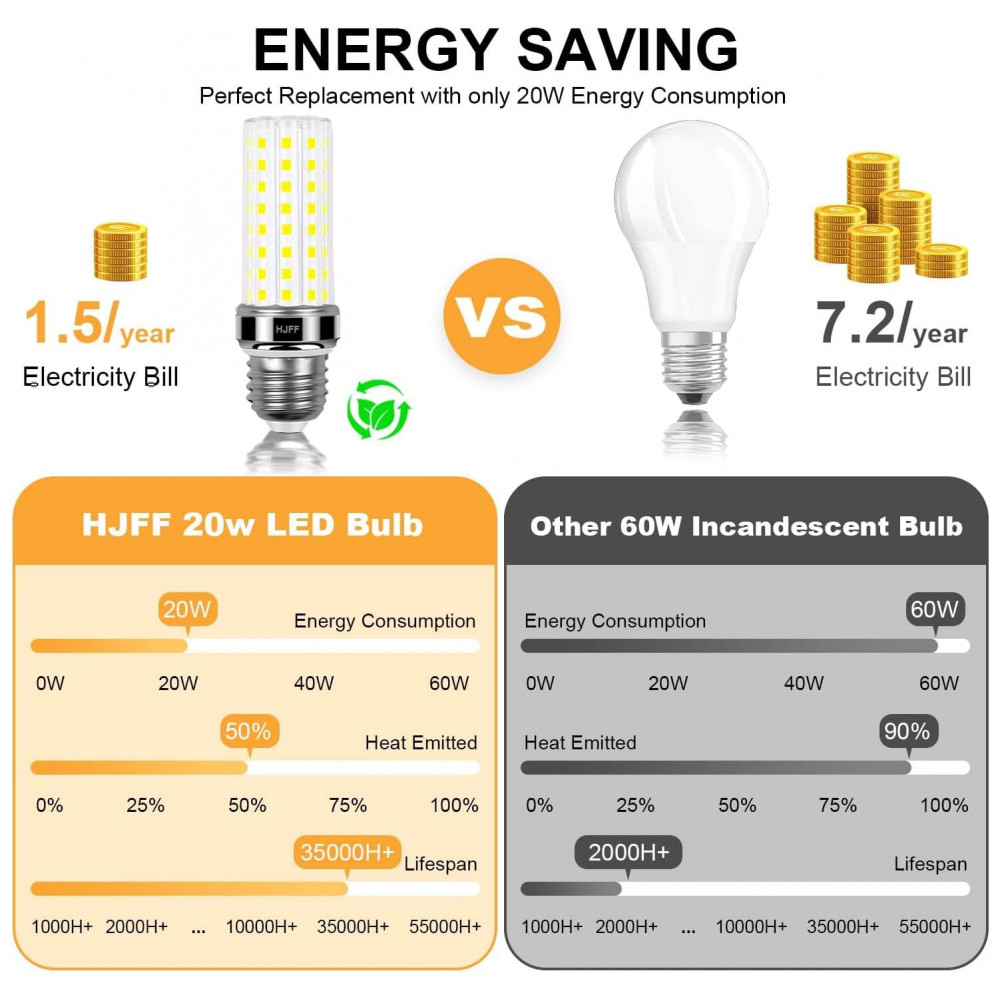 Kit 4 lâmpadas LED Corn 20W 2500 lúmens 3000K branco quente E26/E27, equivalente 200W, super brilhante, não dimmable, para casa, garagem,HJFF - Imagem 4