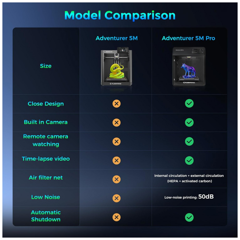 ECTQJYD2ZSPC0B_7-1.jpg - Impressora 3D FLASHFORGE Adventurer 5M Pro, Alta Velocidade de 600mm/s, Auto Nivelamento com Bico Removível Rápido a 280ºC, Estrutura Core XY, Sistema